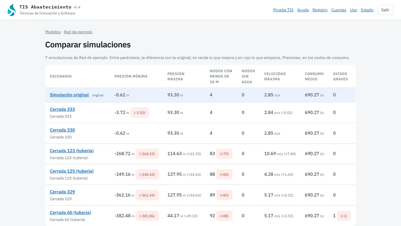 TIS Abastecimiento, comparar simulaciones: Todas las simulaciones de un modelo en una tabla, con la diferencia respecto a la original.