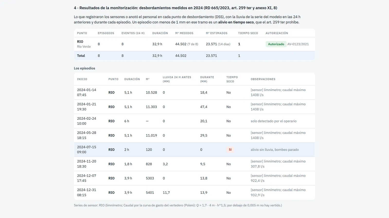 TIS Saneamiento, informe anual: Los desbordamientos del año, con la monitorización y la calibración contra lo medido.